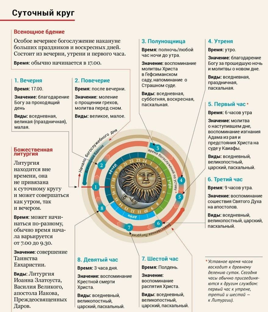 Богослужебный круг православной церкви схема суточный